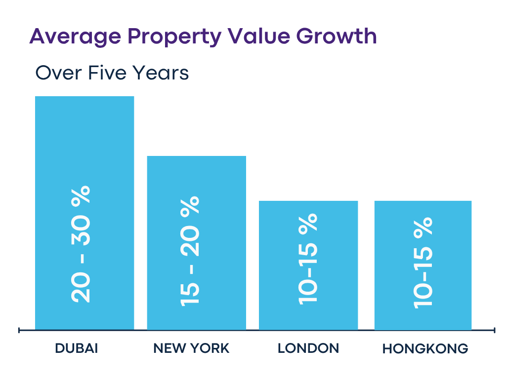 Average Property Value Growth