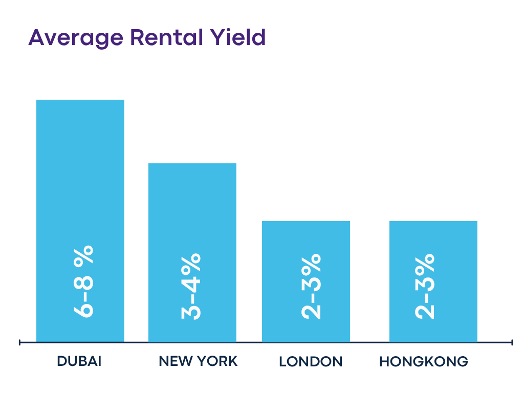 Average Rental Yield
